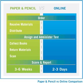 this test was especially developed to follow an easy-hard-easy format|sat10 test.